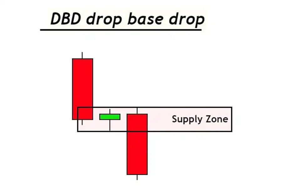 الگوی دراپ بیس دراپ معمولاً به‌عنوان یک نشانه از ادامه یک روند نزولی در بازار تفسیر می‌شود.