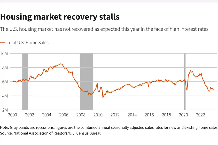 داده‌های شاخص فروش خانه های نوساز در فارکس، نشانگر عدم بهبود بازار مسکن آمریکا در سال 2022 با توجه به نرخ‌های بهره بالا بوده است.