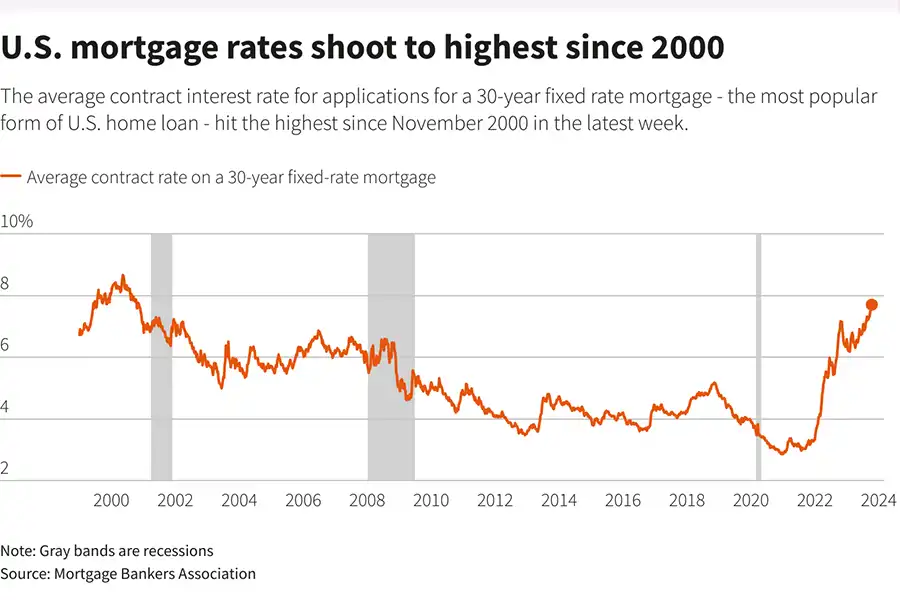 شاخص فروش خانه های نوساز در فارکس U.S. نشان می‌دهد که نرخ وام مسکن در سال 2024 به بالاترین سطح از سال 2000 رسیده است.