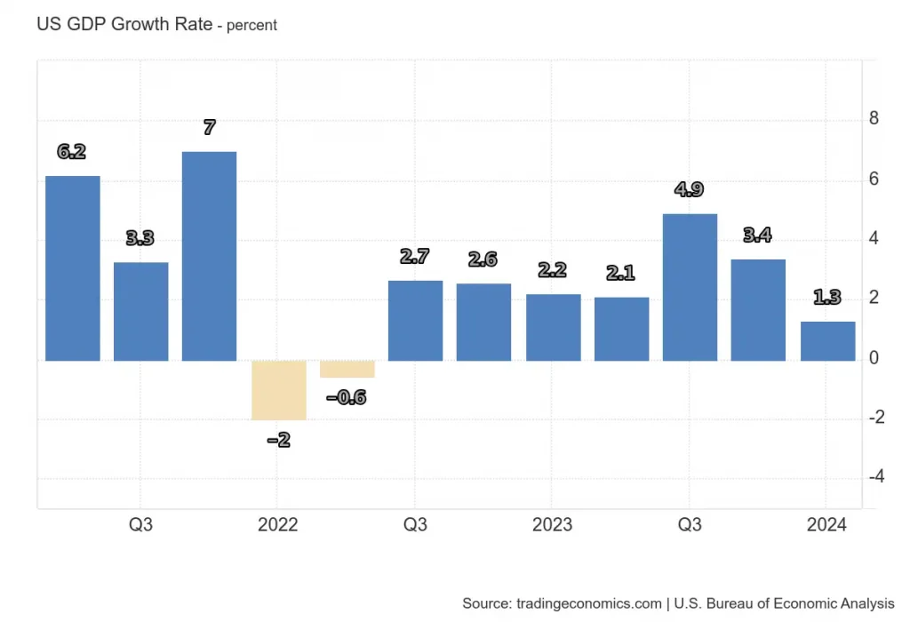 نرخ رشد GDP آمریکا