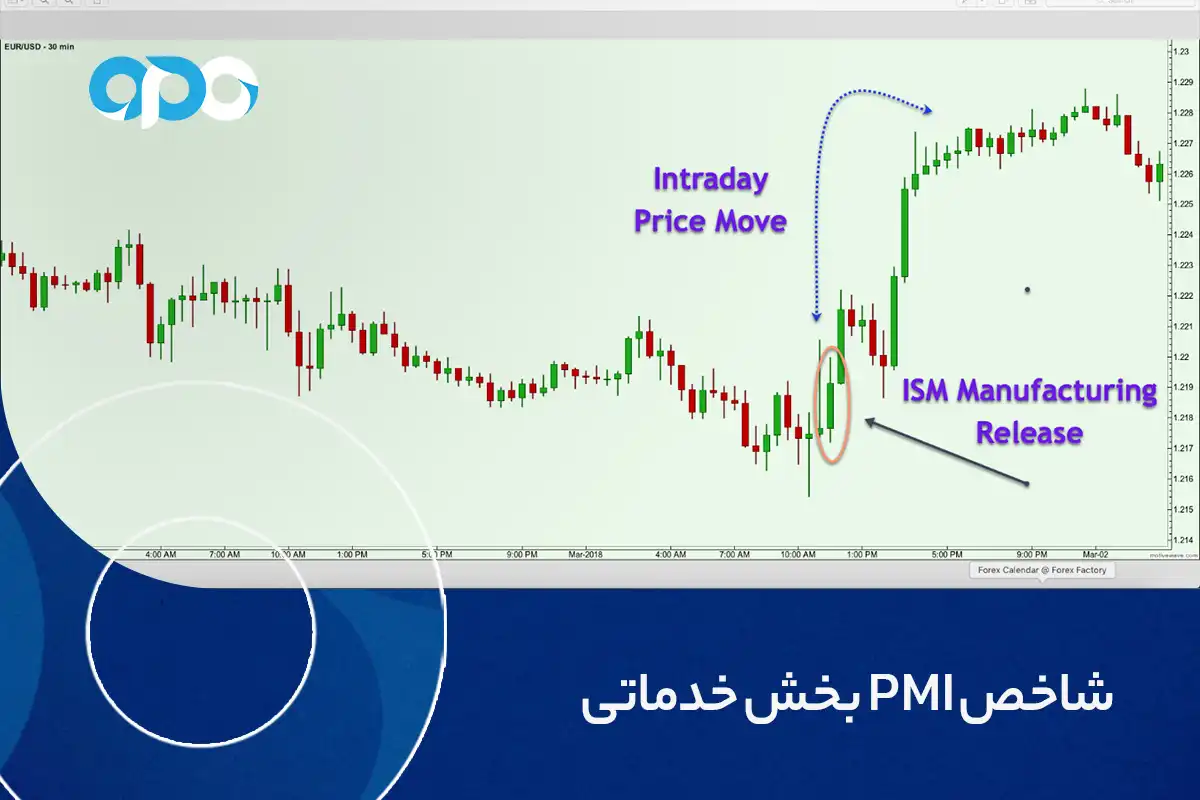 شاخص PMI بخش خدماتی