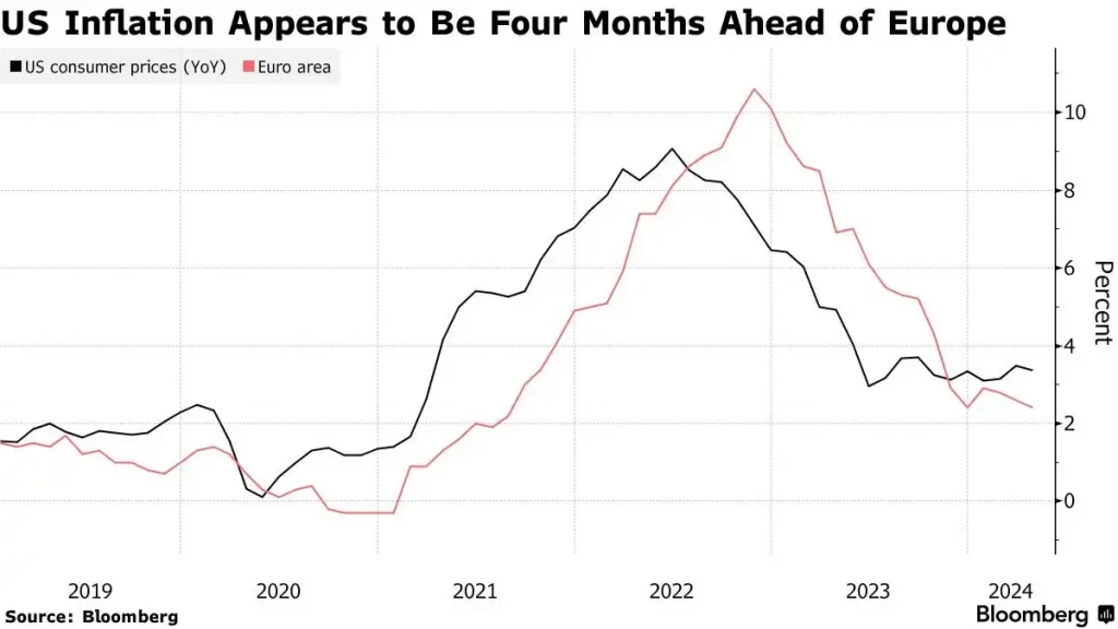 شباهت الگوی تورم اروپا به الگوی ایالات متحده به‌طوری است که حدود یک سوم اقتصاددانان در نظرسنجی اخیر بلومبرگ می‌گویند افزایش قیمت در آمریکا منجر به افزایش قیمت در اروپا می‌شود.