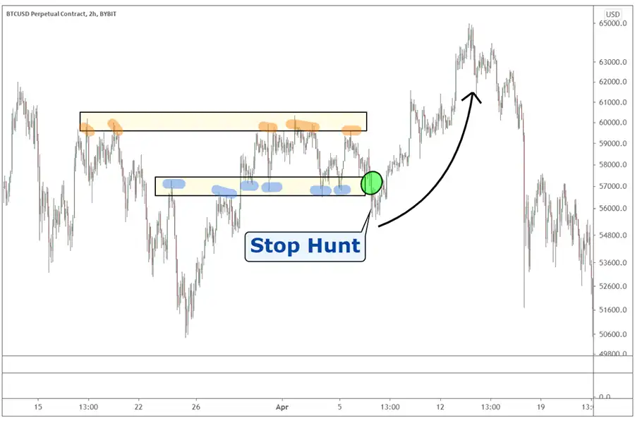 شناسایی الگوهای استاپ هانتر می‌تواند به معامله‌گران کمک کند تا از دام‌های قیمتی اجتناب کنند.