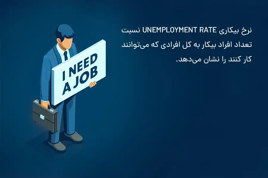 نرخ بیکاری Unemployment Rate نسبت تعداد افراد بیکار به کل افرادی که می‌توانند کار کنند را نشان می‌دهد.