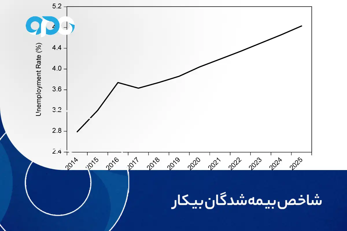 شاخص بیمه شدگان بیکار