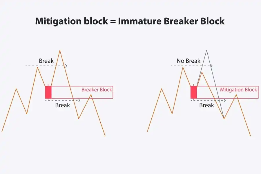 میتیگیشن بلاک پس از یک تلاش ناموفق تشکیل می‌شود، اما نمی‌تواند یک قله قبلی در یک‌روند صعودی یا یک دره قبلی در یک‌روند نزولی را پشت سر بگذارد.
