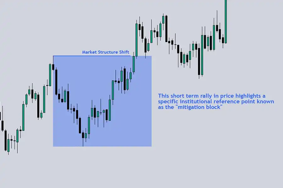 مفهوم میتیگیشن بلاک برای معامله‌گران Smart Money که به‌دنبال مدیریت موقعیت‌های خود با استفاده از نقاط ورود و خروج استراتژیک هستند، حیاتی است.