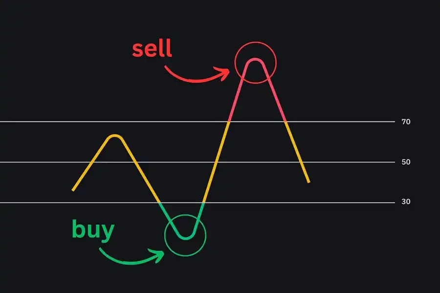 RSI به شما کمک می‌کند تا شرایط خرید یا فروش بیش از حد را در بازار تشخیص دهید.