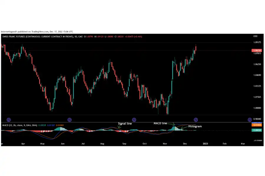 استراتژی ترکیبی MACD، کندل استیک و RSI یک رویکرد پیشرفته برای تحلیل بازارهای مالی است که از قدرت هر سه ابزار بهره می‌برد.