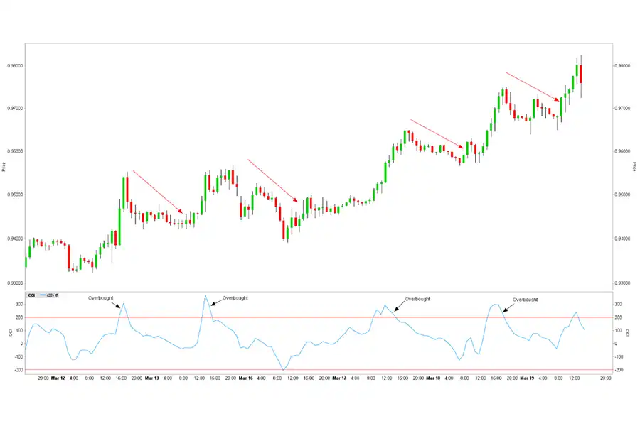 CCI به تعیین زمانی که یک دارایی به شرایط بیش‌خرید یا بیش‌فروش نزدیک می‌شود، قابل‌استفاده است.