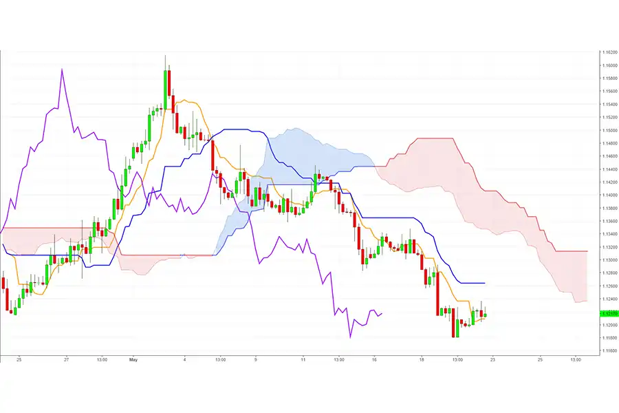 تنها با یک نگاه به نمودار ایچیموکو، به‌عنوان بهترین شاخص های فارکس برای ترید، می‌توانید مومنتوم، حمایت و مقاومت را تعیین کنید.