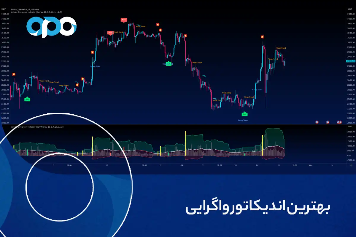 بهترین اندیکاتور واگرایی در تریدینگ ویو