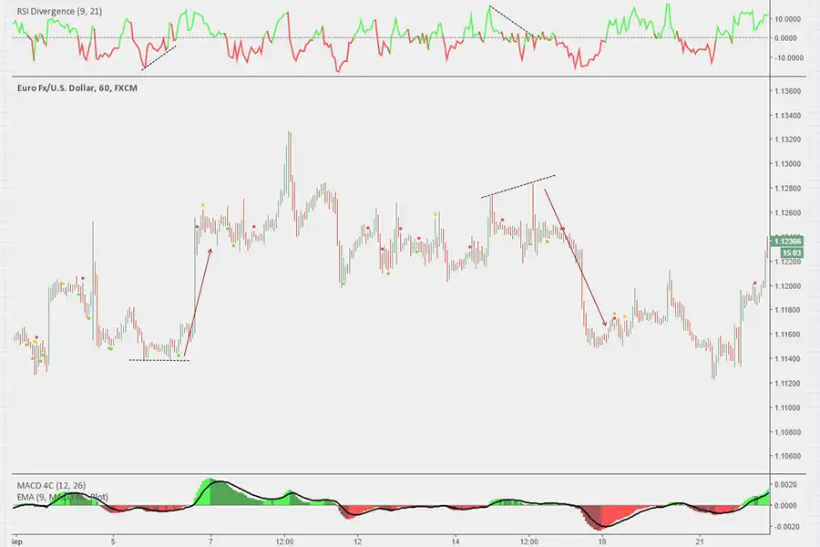 واگرایی MACD زمانی رخ می‌دهد که قیمت‌ها در یک‌جهت حرکت می‌کنند، اما خط MACD در جهت مخالف حرکت می‌کند.