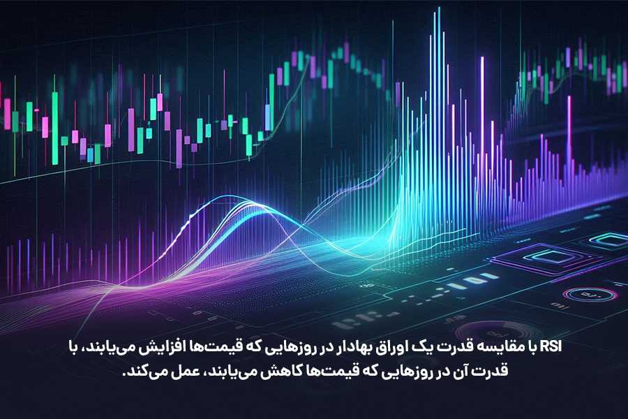 RSI با مقایسه قدرت یک اوراق بهادار در روزهایی که قیمت‌ها افزایش می‌یابند، با قدرت آن در روزهایی که قیمت‌ها کاهش می‌یابند، عمل می‌کند.