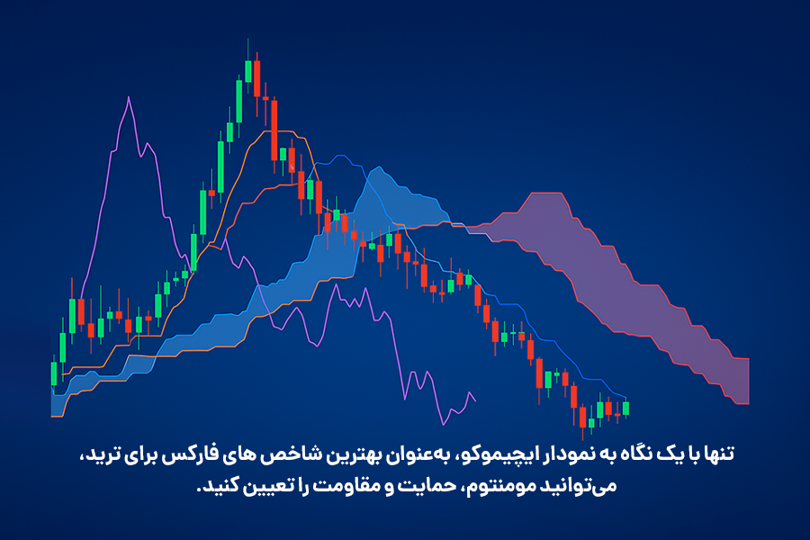 تنها با یک نگاه به نمودار ایچیموکو، به‌عنوان بهترین شاخص های فارکس برای ترید، می‌توانید مومنتوم، حمایت و مقاومت را تعیین کنید.