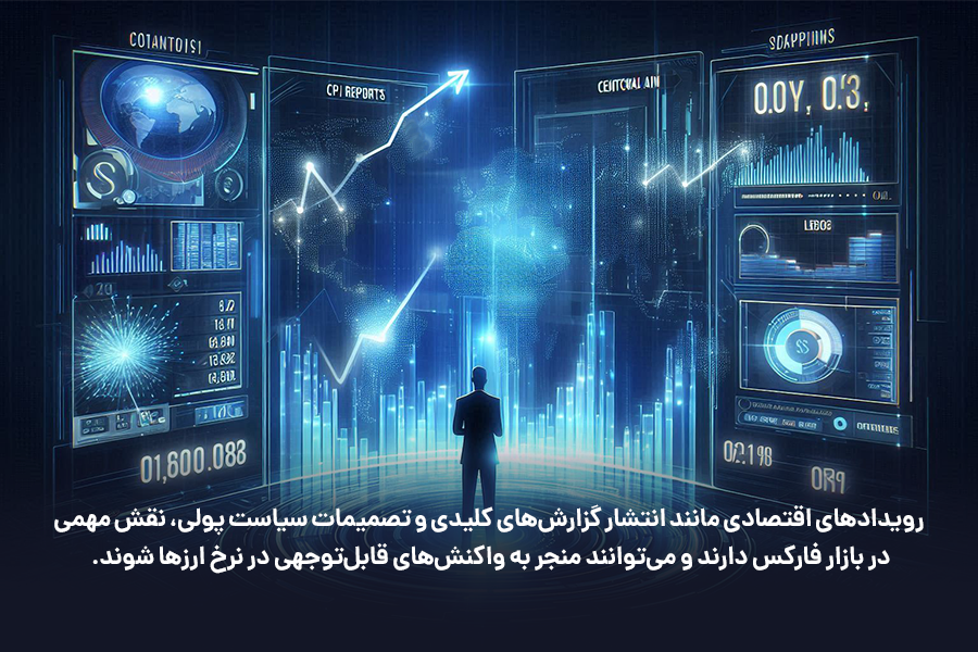 رویدادهای اقتصادی مانند انتشار گزارش‌های کلیدی و تصمیمات سیاست پولی، نقش مهمی در بازار فارکس دارند و می‌توانند منجر به واکنش‌های قابل‌توجهی در نرخ ارزها شوند. 