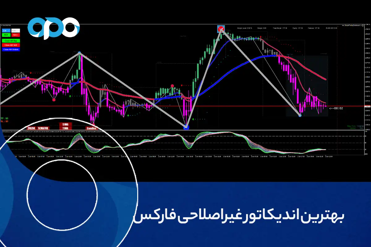 بهترین اندیکاتور غیر اصلاحی فارکس