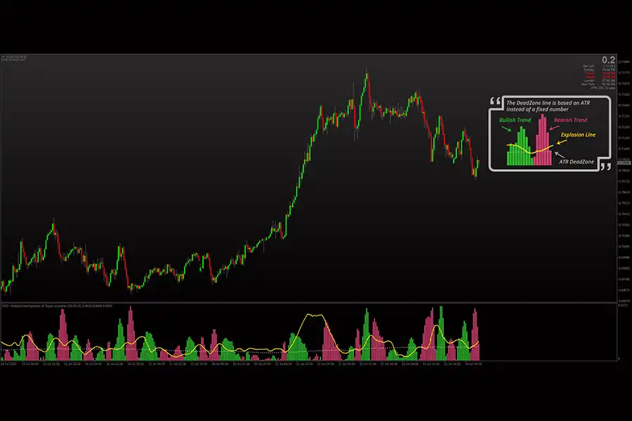Waddah Attar Explosion Averages with ATR DeadZone به راحتی در معامله‌های مولتی تایم‌فریم قابل استفاده است.