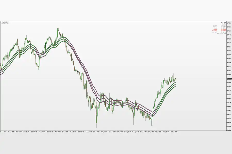 اندیکاتور Super Smoothed Averages Trend به‌عنوان بهترین اندیکاتور غیر اصلاحی فارکس هم برای معامله‌گران روند و هم برای ترید بر اساس میانگین‌های متحرک هم عالی عمل می‌کند.