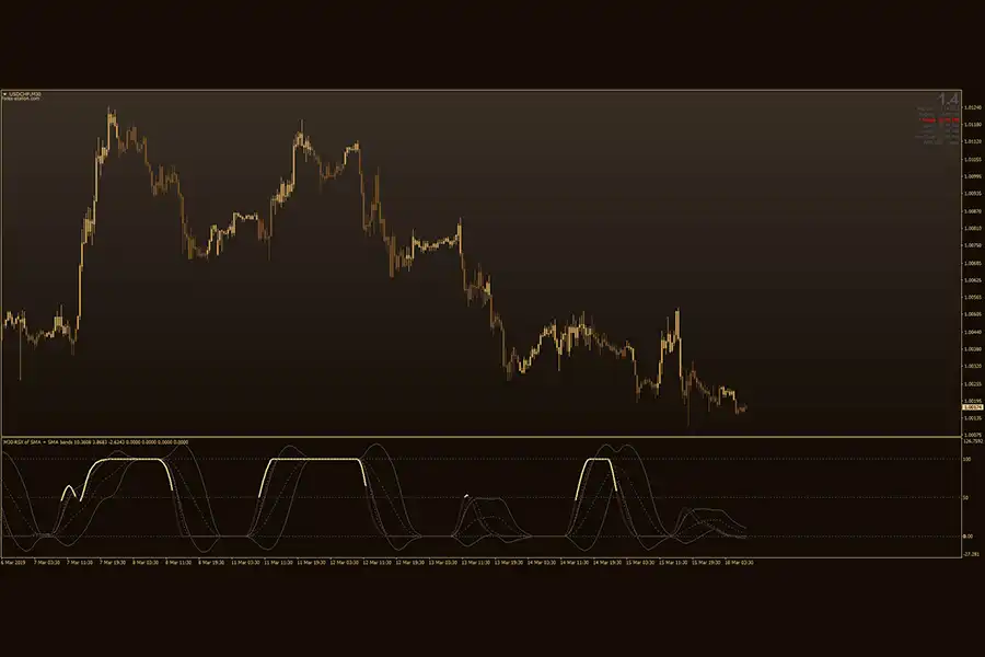 باندهای بولینگر RSI بهترین اندیکاتور غیر اصلاحی فارکس است که به شکلی تکنیکال اطلاعات را در اختیارتان قرار می‌دهد.