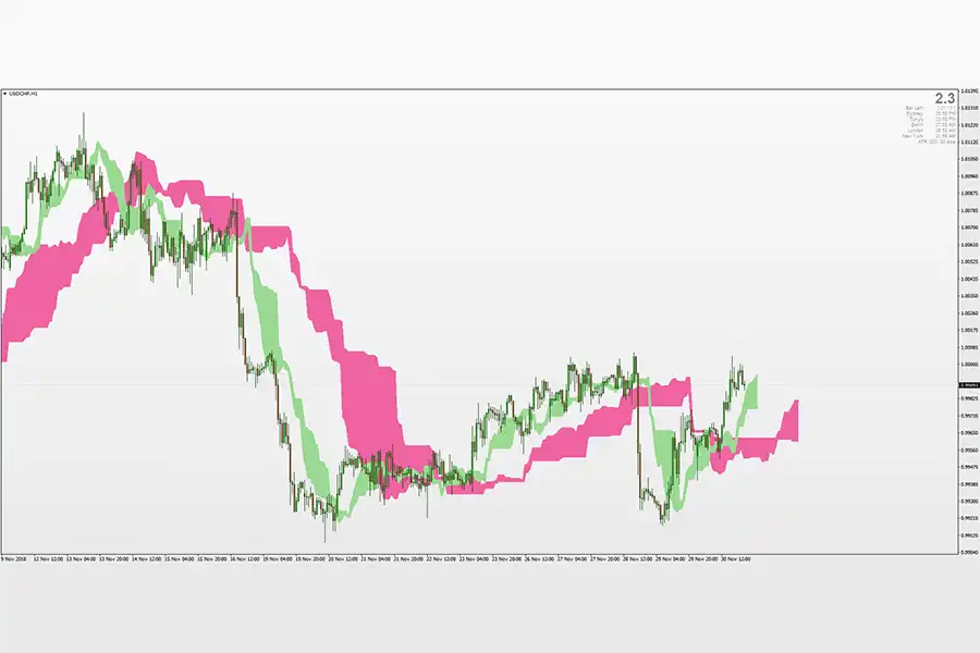 اندیکاتور Lower & Higher timeframe Ichimoku، بهترین و کامل‌ترین اندیکاتور ایچیموکو برای متاتریدر 4