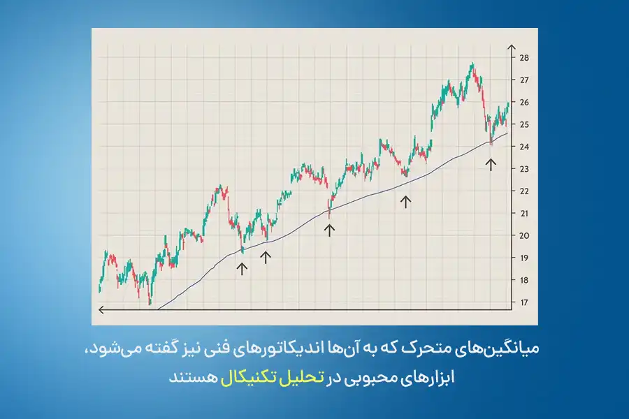 میانگین‌های متحرک که  به‌عنوان اندیکاتورهای فنی، ابزاری محبوب در تحلیل تکنیکال هستند.