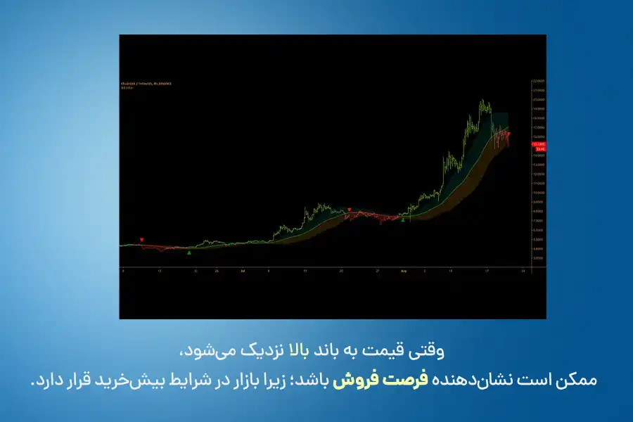 معمولاً وقتی قیمت به باند بولینگر پایین نزدیک می‌شود، نشان‌دهنده فرصت خرید است؛ زیرا بازار در شرایط پیش‌فروش قرار دارد.