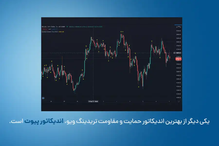 اندیکاتورهای نقاط پیوت، برای شناسایی روندها و تغییرات اصلی عمدتاً در بازارهای سهام، کالاها و فارکس به‌کار می‌روند.