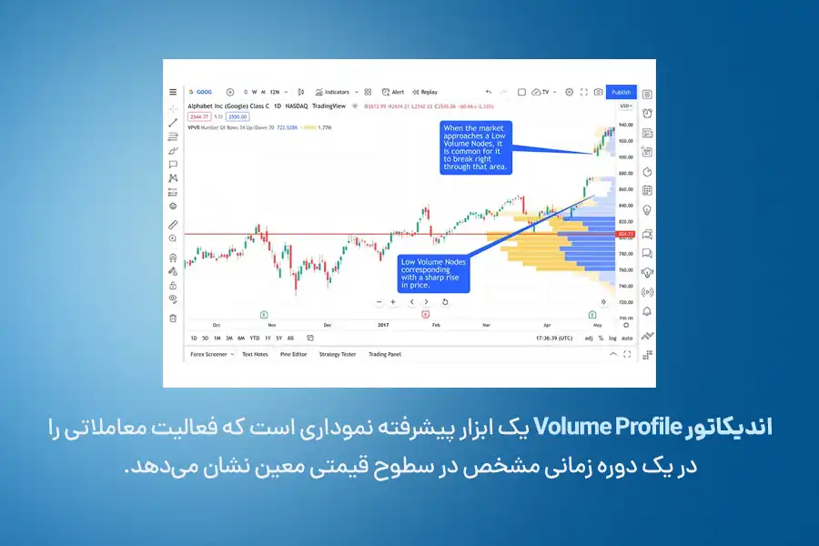 اندیکاتور Volume Profile، فعالیت معاملاتی را در یک دوره زمانی مشخص در سطوح قیمتی معین نشان می‌دهد.