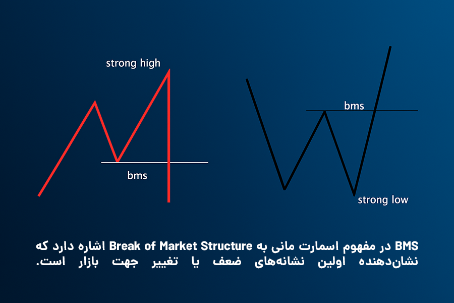 BMS در مفهوم اسمارت مانی به Break of Market Structure اشاره دارد که نشاندهنده اولین نشانههای ضعف یا تغییر جهت بازار است.