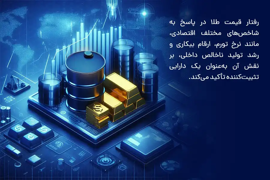 رفتار قیمت طلا در پاسخ به شاخص‌های مختلف اقتصادی، بر نقش آن به‌عنوان یک دارایی تثبیت‌کننده تأکید می‌کند.