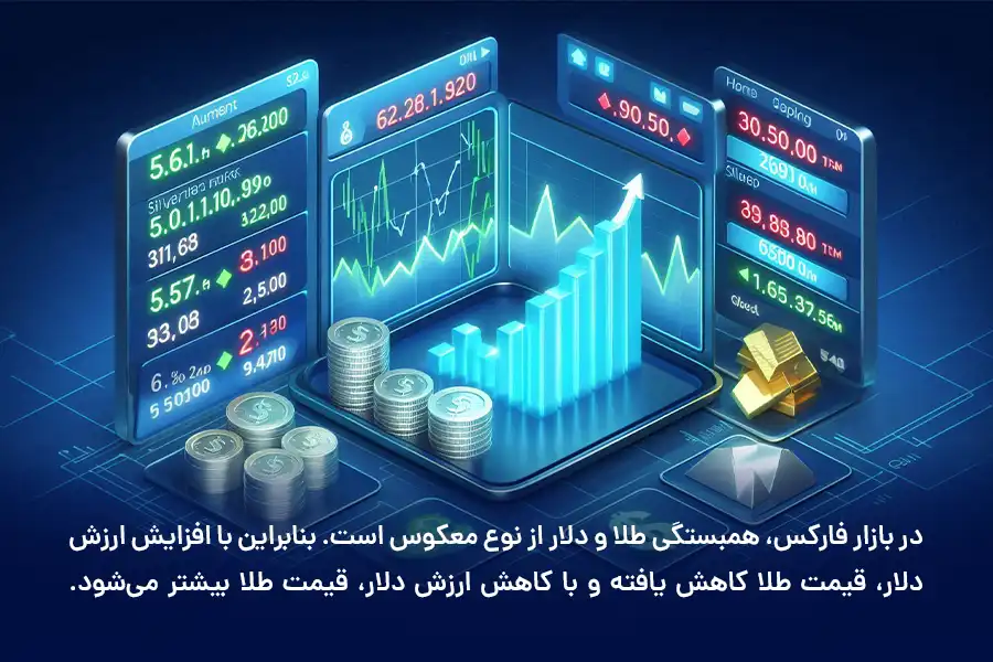 در بازار فارکس، با افزایش ارزش دلار، قیمت طلا کاهش یافته و با کاهش ارزش دلار، قیمت طلا بیشتر می‌شود.