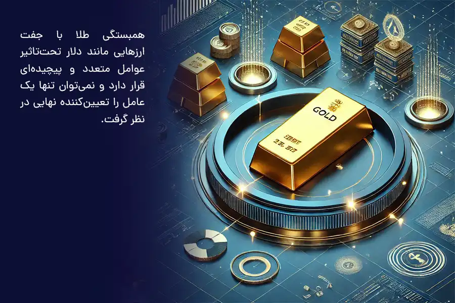 همبستگی طلا با جفت ارزهایی مانند دلار تحت‌تاثیر عوامل متعدد و پیچیده‌ای قرار دارد و نمی‌توان تنها یک عامل را تعیین‌کننده نهایی در نظر گرفت.