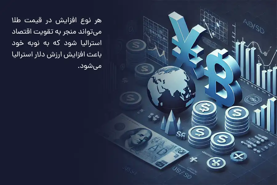 هر نوع افزایش در قیمت طلا می‌تواند منجر به تقویت اقتصاد استرالیا شود که به نوبه خود باعث افزایش ارزش دلار استرالیا می‌شود. 
