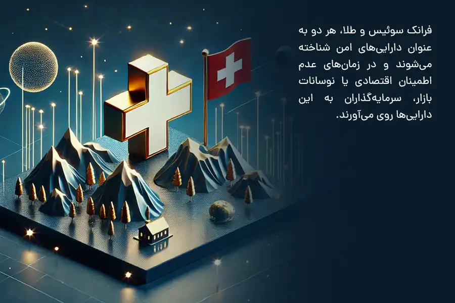 فرانک سوئیس و طلا، به‌عنوان دارایی‌های امن شناخته می‌شوند و در زمان‌های عدم اطمینان اقتصادی یا نوسانات بازار، سرمایه‌گذاران به این دارایی‌ها روی می‌آورند.