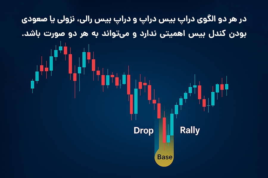 در هر دو الگوی DBD و DBR، نزولی یا صعودی بودن کندل بیس اهمیتی ندارد و می‌تواند به هر دو صورت باشد.