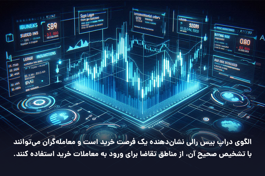 الگوی دراپ بیس رالی نشاندهنده یک فرصت خرید است و معاملهگران میتوانند با تشخیص صحیح آن، از مناطق تقاضا برای ورود به معاملات خرید استفاده کنند.