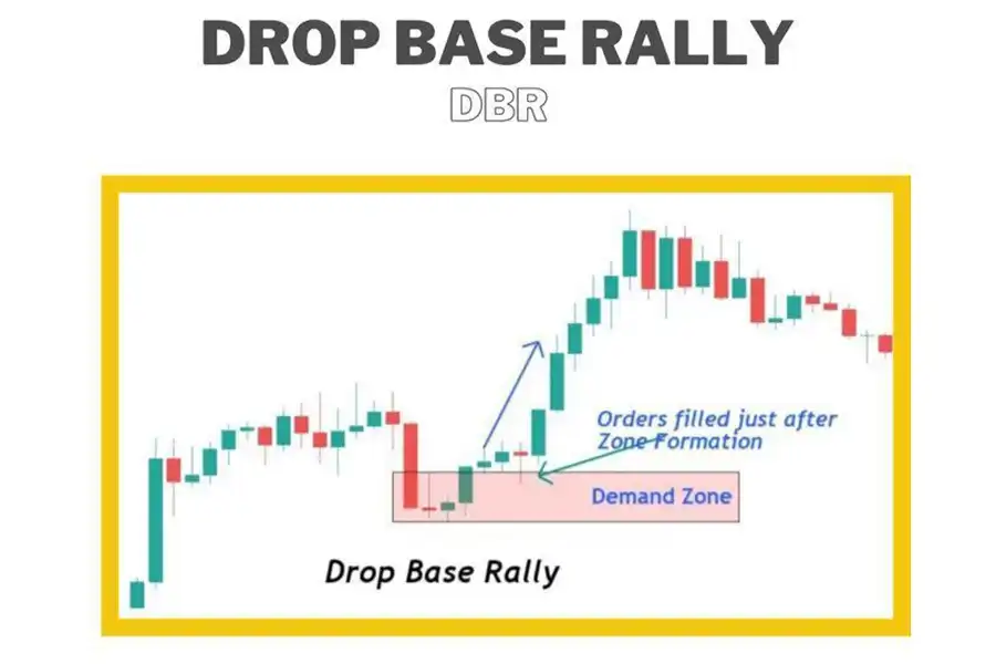 الگوی دراپ بیس رالی نشان‌دهنده یک فرصت خرید است و معامله‌گران می‌توانند با تشخیص صحیح آن، از مناطق تقاضا برای ورود به معاملات خرید استفاده کنند.