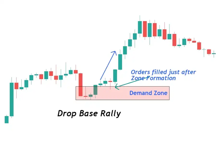 برای رسم محدوده تقاضا در الگوی دراپ بیس رالی، ابتدا باید الگویی شامل یک حرکت نزولی قوی، یک دوره استراحت و سپس یک حرکت صعودی قوی را در نمودار شناسایی کنید. 