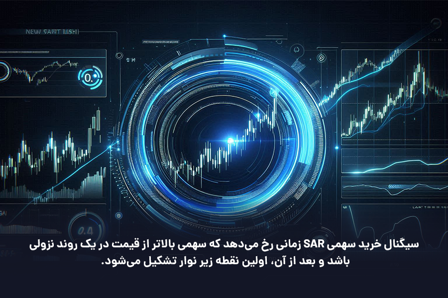 سیگنال خرید سهمی SAR زمانی رخ می‌دهد که سهمی بالاتر از قیمت در یک روند نزولی باشد و بعد از آن، اولین نقطه زیر نوار تشکیل می‌شود.