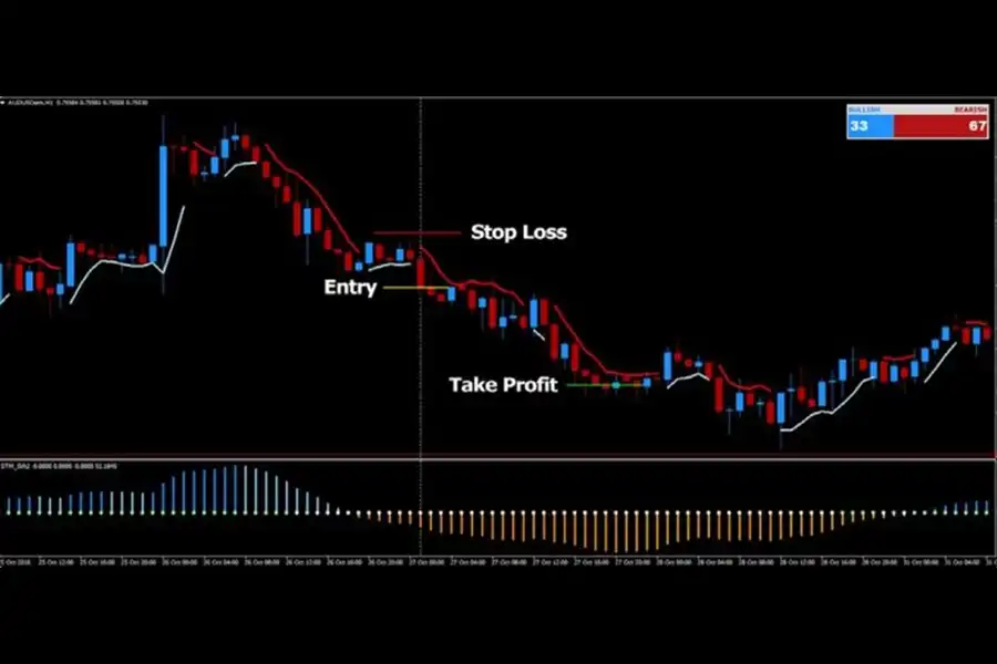 برای معامله با استراتژی فارکس نیکولا دلیک به یک حساب کارگزار با پلتفرم معاملاتی Metatrader4 نیاز دارید.