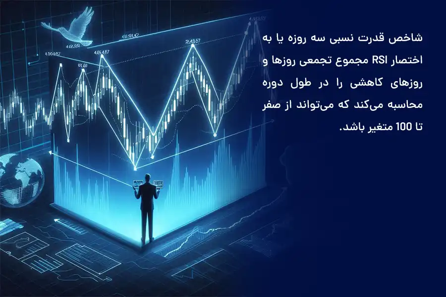 شاخص قدرت نسبی سه روزه یا به اختصار RSI سه روزه مجموع تجمعی روزها و روزهای کاهشی را در طول دوره محاسبه می‌کند.