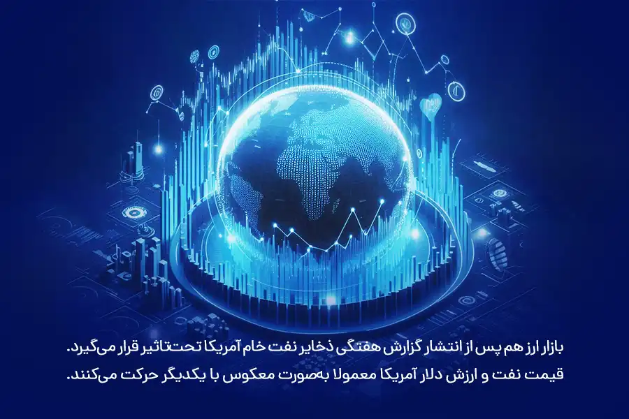 قیمت نفت و ارزش دلار آمریکا معمولا به‌صورت معکوس با یکدیگر حرکت می‌کنند.