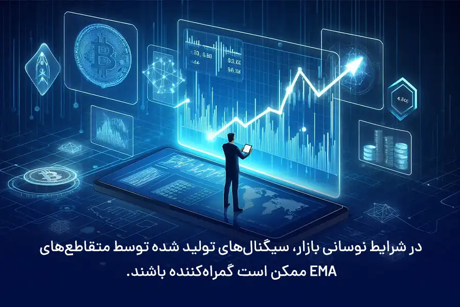 در شرایط نوسانی بازار، سیگنال‌های تولید شده توسط متقاطع‌های EMA ممکن است گمراه‌کننده باشند.