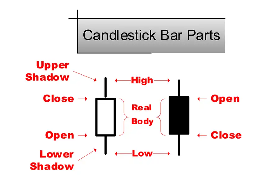 اجزای کندل استیک (الگوهای شمعی)