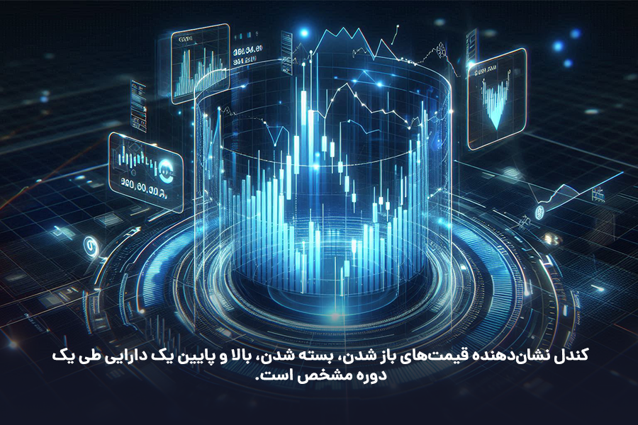 کندلها نشاندهنده قیمتهای باز شدن، بسته شدن، بالا و پایین یک دارایی طی یک دوره مشخص است.
