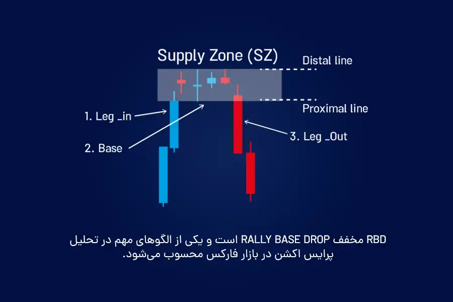 RBD مخفف Rally Base Drop است و یکی از الگوهای مهم در تحلیل پرایس اکشن در بازار فارکس محسوب میشود.