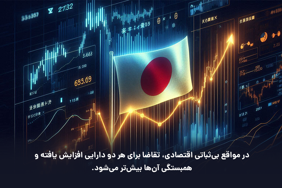 در مواقع بیثباتی اقتصادی، تقاضا برای هر طلا و ین ژاپن افزایش یافته و همبستگی آنها بیشتر میشود.