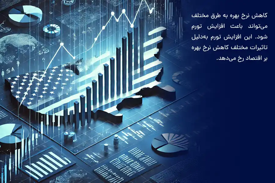کاهش نرخ بهره به طرق مختلف می‌تواند باعث افزایش تورم شود. 