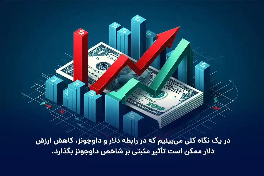 در یک نگاه کلی می‌بینیم که در رابطه دلار و داوجونز، کاهش ارزش دلار ممکن است تأثیر مثبتی بر شاخص داوجونز بگذارد.